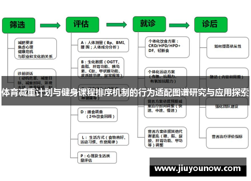 体育减重计划与健身课程排序机制的行为适配图谱研究与应用探索